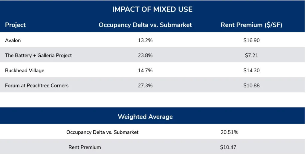 Atlanta Office Submarket: Mixed Use vs. Everything Else - Occupancy Delta vs. Submarket, Weighted Average