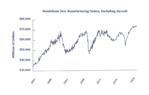 Nondefense-manufacturing-orders