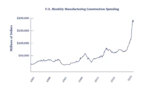 US monthly construction spend